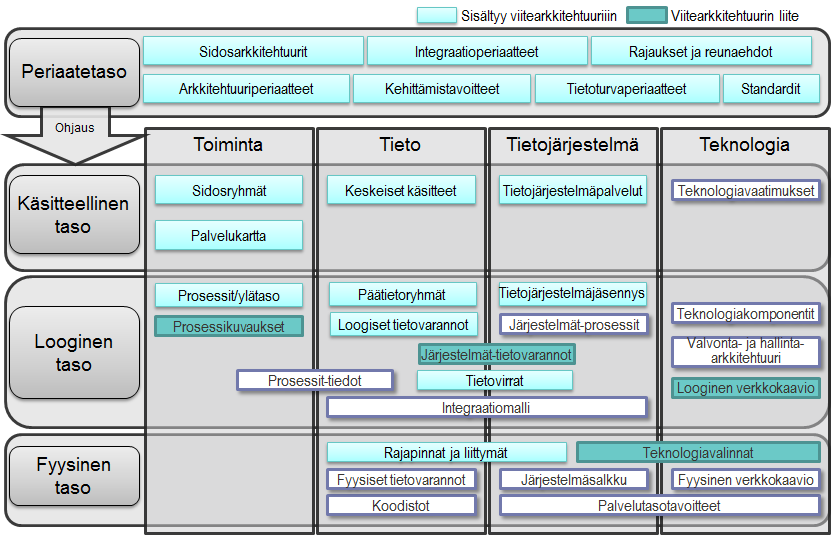 Kuva 1. SADe-sote-viitearkkitehtuurin kuvausten kattavuus 2 Arkkitehtuuriperiaatteet 2.