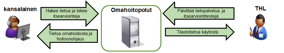 LIITE 4. Kohdearkkitehtuurikuvaukset 1. Omahoitopolut.