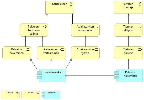 Arkkitehtuurin yleiskuva Prosessit, palvelut ja
