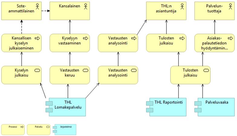 tietojärjestelmä perustuu THL:n olemassa olevaan järjestelmäympäristöön,