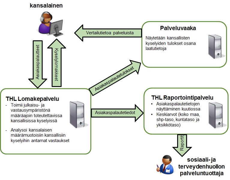 Arkkitehtuurin yleiskuva Prosessit, palvelut ja järjestelmät