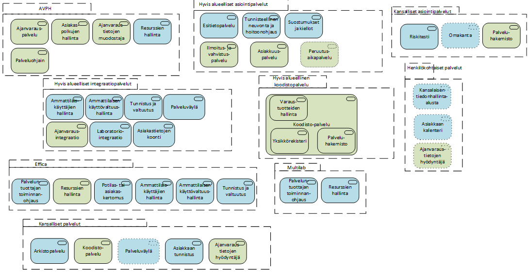 Arkkitehtuurin yleiskuva 7.2 Palveluseteli- ja ostopalvelujärjestelmä (PSOP) PSOP-palveluhakemisto integraatio Palveluhakemistoprojekti ja PSOP-projekti ovat suunnitelleet yhteistyötä.