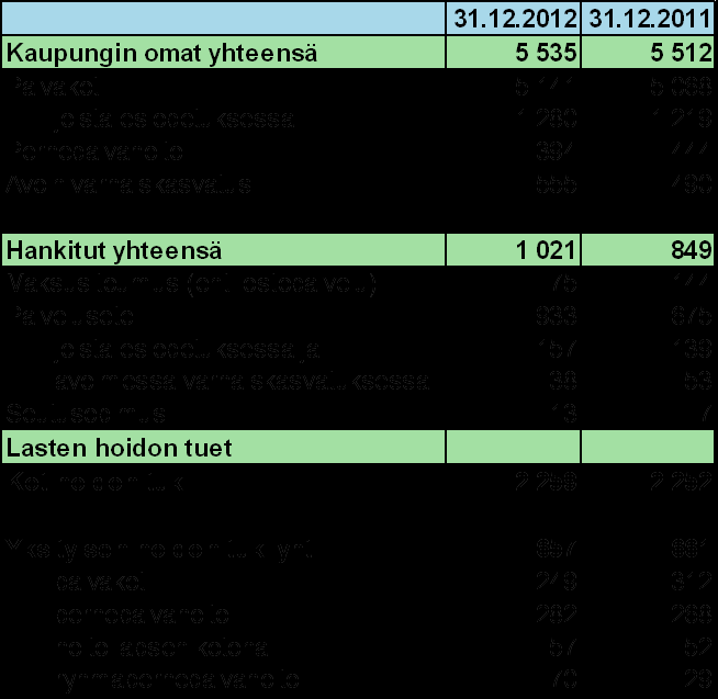 16 Eri hoitomuodoissa olevat lapset on esitetty tarkemmin eriteltynä seuraavassa taulukossa, joka kuvaa vuoden viimeisen päivän tilannetta 2011 ja 2012. Taulukko 1.