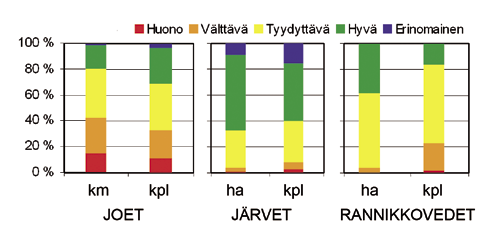 ovat mm. Lestijärvi, Toisvesi, Kovero, Haukkajärvi ja Lukujärvi. Järvien tilaa huonontaa erityisesti rehevöityminen.