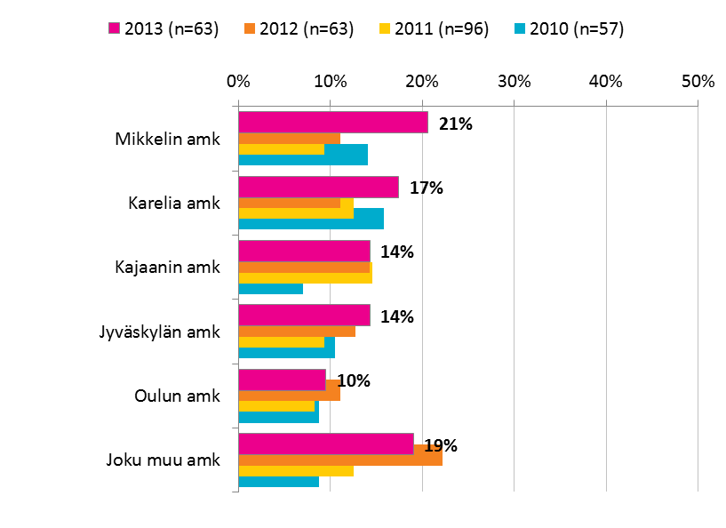 7 (18) 3 MUIDEN AMMATTIKORKEAKOULUJEN KANSSA TEHTY YHTEISTYÖ Vastaajien organisaatioista 28 (44 %) on tehnyt yhteistyötä muiden ammattikorkeakoulujen kanssa (taulukko 2).