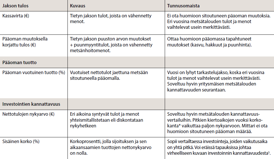 Metsänkasvatuksen kannattavuus Uudistamisen ajankohta luo