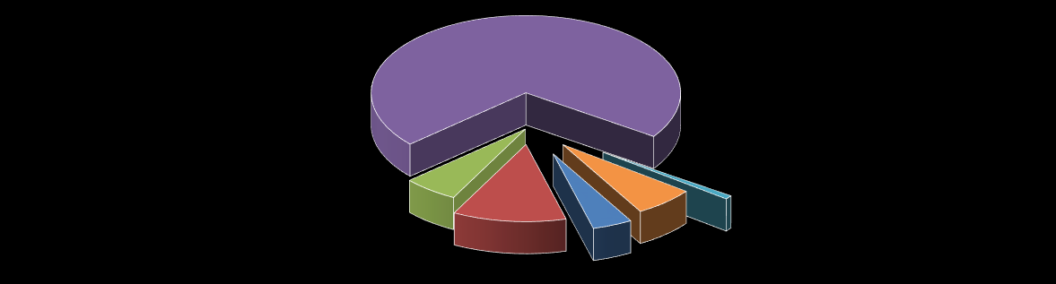 2016 % Kuntayhtymän yhteiset 779 900 4,2 Kiinteistömenot 2 213 900 11,8 Ruokailu 1 082 100 5,8 Opetus 13 306 100 71,1 Opetuksen yhteiset hankkeet 151 450 0,8 Muut opetuksen