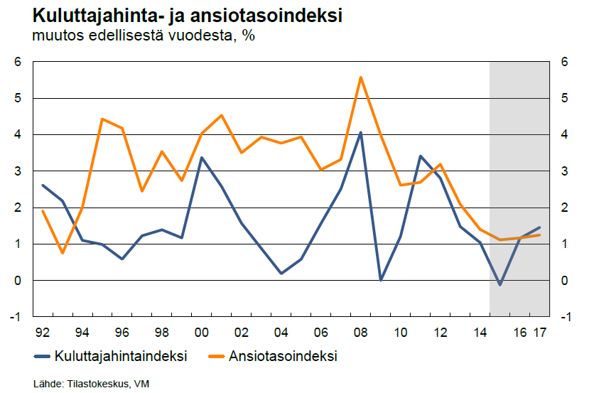 1 Yleisperustelut 1.1 Yleinen taloudellinen tilanne Valtiovarainministeriön syyskuussa ilmestyneen taloudellisen katsauksen mukaan Suomen talouden tilanne on vakava. BKT:n kasvu on lähellä nollaa.