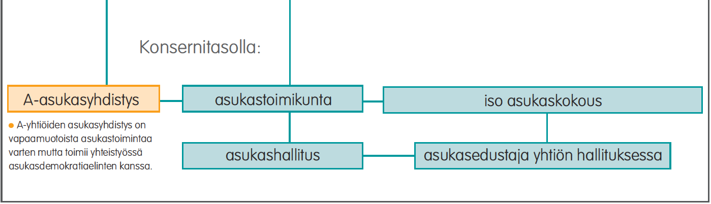 Porvoon A-asunnot Oy-Borgå A-bostäder Ab 14 Kaikkien kohteiden luottamushenkilöt muodostavat asukastoimikunnan, jonka tehtävänä on toimia yhteishallintolain edellyttämällä tavalla.