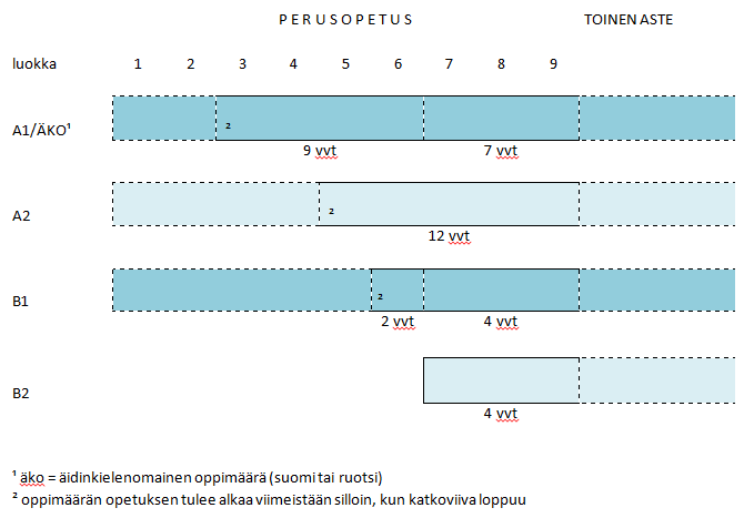 29 VIERAAT KIELET, A-OPPIMÄÄRÄ Oppiaineen tehtävä Kieli on oppimisen ja ajattelun edellytys. Kieli on mukana kaikessa koulun toiminnassa, ja jokainen opettaja on kielen opettaja.