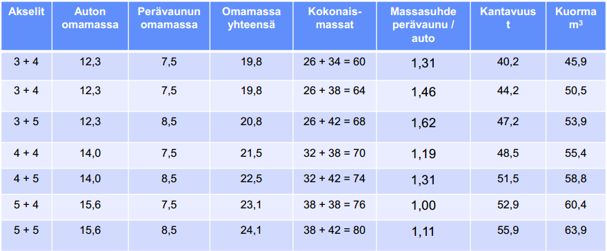 33 Polttoaineen kulutusta pystyttäisiin pienentämään kuljetettua puutavaratonnia kohden merkittävästi, koska esimerkiksi kokonaispainon nosto 50 tonnista 60 tonniin vähensi kulutusta jopa 11 %.