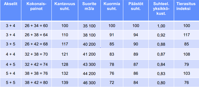 34 Massasuhde kuvaa perävaunun ja vetoauton massojen suhdetta. Suhdeluku suurenee vetoauton keventyessä perävaunuun nähden. Massasuhde nykyisellä yhdistelmällä on 1,31.