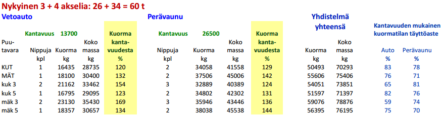 35 enemmän vuodessa samalla kuormamäärällä. Tiet rasittuisivat entistä vähemmän kuormamäärän pienentyessä. Taulukosta löytyy myös muita varteenotettavia yhdistelmiä. 4.3.2 Kuormatilan hyödyntäminen Suuret kokonaismassat vaativat kuljetettavalta tavaralta entistä suurempia massoja.