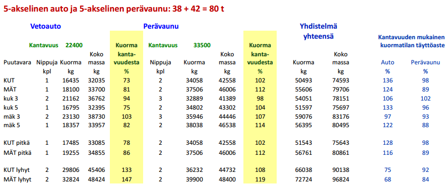 36 Taulukko 10. Kuormatilan hyödyntäminen 70 t. (Korpilahti & Koskinen 2012.