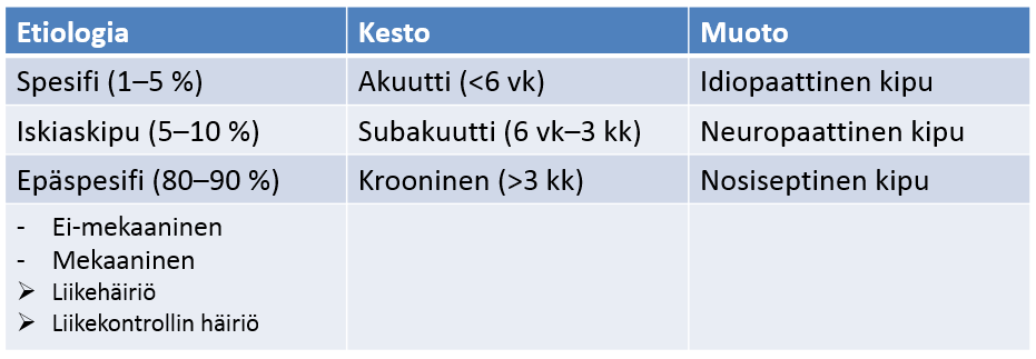 13 alaselän aluetta liikkumisen tai asennon hallinnan aikana. Häiriön aiheuttaa yleisimmin heikentynyt rankaa tukevien syvien lihasten toiminta.