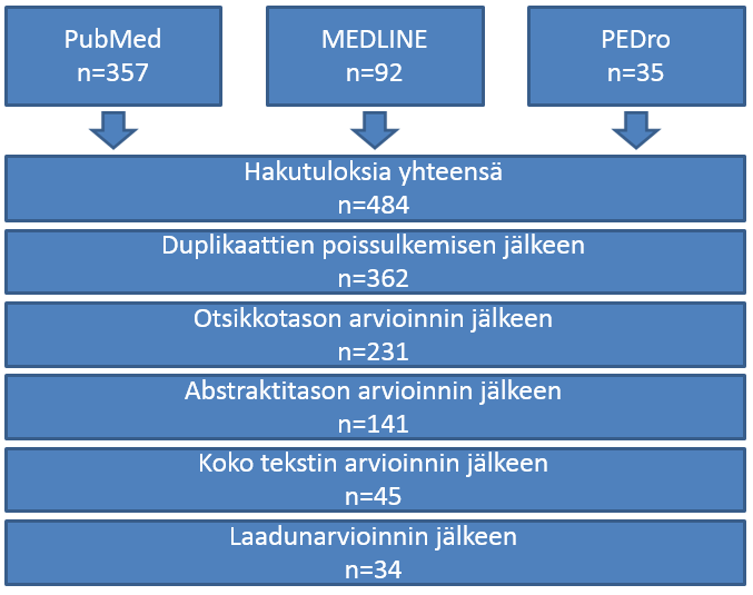 21 4.3 Hakutulokset PubMed-, PEDro- ja MEDLINE-tietokannoissa käytettiin hakulauseketta low back pain AND prevention. Tutkimusten haku ja arviointi tapahtui vaiheittain kuvion 1. mukaisesti.