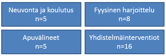 24 5 OPINNÄYTETYÖN TULOKSET 5.1 Tutkimusten laadunarviointi Arvioitujen tutkimusten (n=34) laadullinen keskiarvo PEDro scale -asteikolla oli 6,1 (vaihteluväli 4 8).