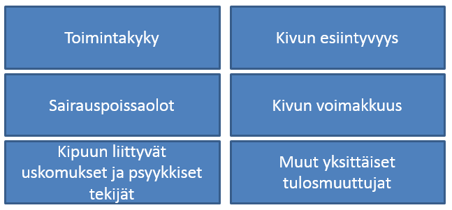 38 muuttujan osalta. Harjoitteluun yhdistetyllä multimodaalisella interventiolla ei havaittu tilastollisesti merkitseviä muutoksia sekundaaripreventioon (Ewert ym. 2009).