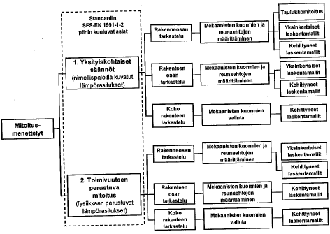 19 KUVA 9. Mitoitusmenettelyn vaihtoehdot (RIL 201-2-2011, 18) Kummassakin menettelytavassa voidaan tarkastella joko yksittäistä rakenneosaa, rakenteen osaa tai koko rakennetta.