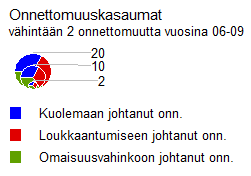 Kuva 19. Onnettomuuskasaumat onnettomuuden vakavuuden mukaan, koko alue. Kuva 20.