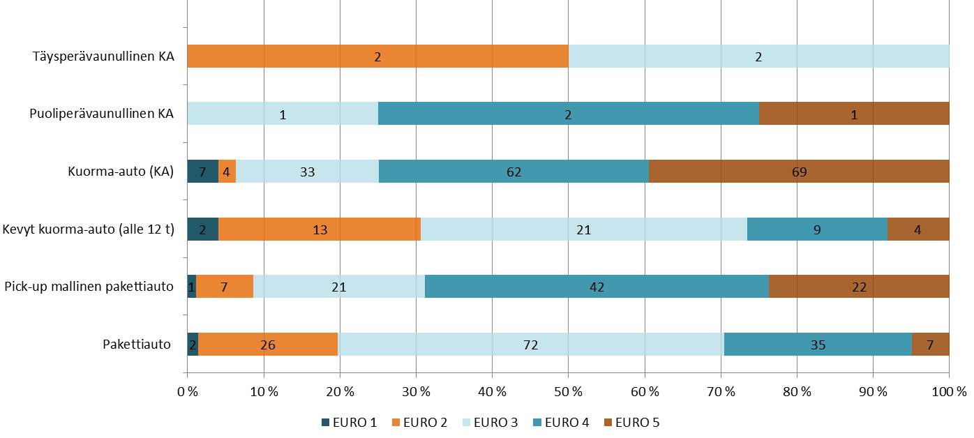 Liite 1 / 1 (6) Urakoitsijakyselyn tulokset Vastaajat Vastaajien määrä: 7 pääurakoitsijana aliurakoitsijana 0 1 2 3 4 5 Käytössä olevan tiestön hoidon kaluston EURO-luokitus Vastaajien määrä: 7 Määrä