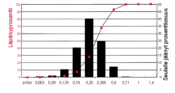 9. Hiekkojen raekoko ja raejakauma Raimo Keskinen Pekka Niemi - Tampereen ammattiopisto Raakahiekan raekoko riippuu paljon sen käyttötarkoituksesta.