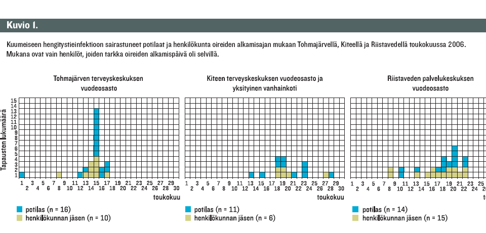 Merkittävä osuus sairastuneista henkilökuntaa kotimaassakin!