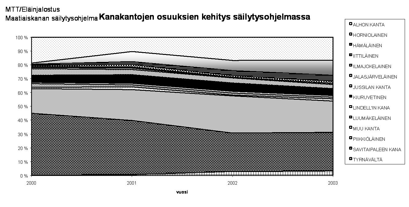 4 Kuva 2 Eri kanakantoihin kuuluvien eläinten suhteellinen osuus vuosina 2000-2003 Jalostus ja säilytys Tällä hetkellä suomalaista maatiaiskanaa ei jalosteta.