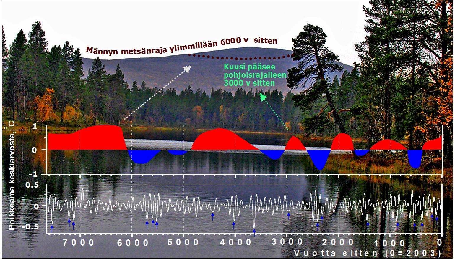 Kuva 8. Holoseeni-ilmasto on vaihdellut satojen ja tuhansien vuosien aikaskaalassa parin asteen haarukassa (Dansgaard 1969, Schönwiese 1995).