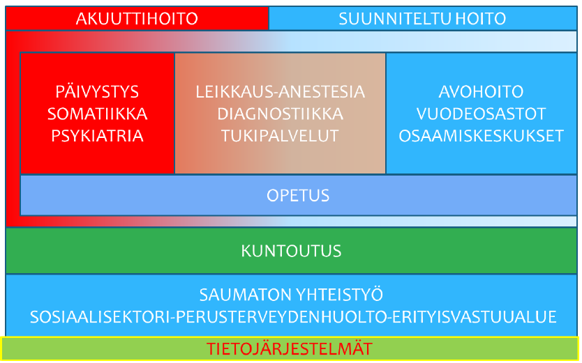 1.2.2 Satakunnan keskussairaala 2020 Investointisuunnitelman valmistelussa otetaan huomioon yhtymävaltuuston v 2014 käsittelemä, Kokonaisselvitys Satakunnan keskussairaalan toiminnoista vuoteen 2020