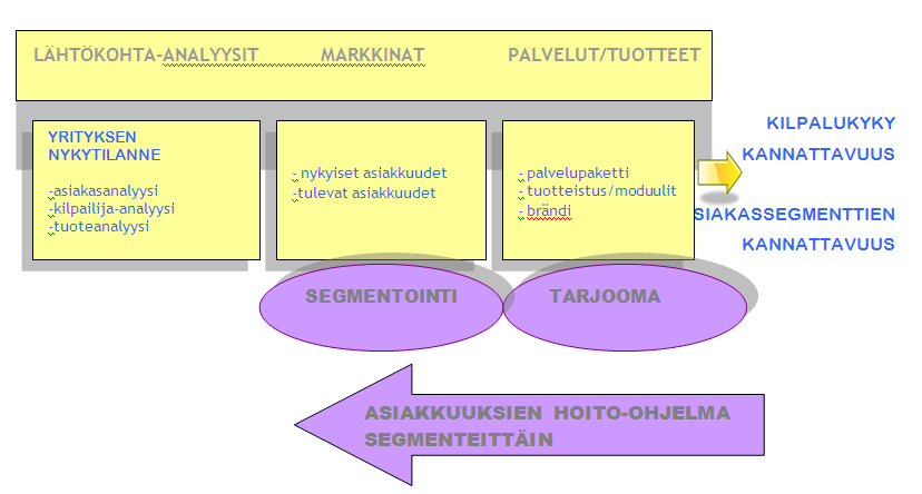 57 Kuvio 7: Teoreettisen viitekehyksen kytkeytyminen kehittämishankkeeseen 4 Tutkimuksellisen kehittämishankkeen toteutus Tämän opinnäytetyön tarkoituksena on perehtyä asiakkuudenhallintaan ja