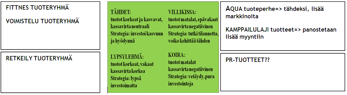 77 4.3.1.4 Asiakaskannattavuusanalyysi Nykyiset tuotteet on analysoitu Bostonin portfolio (Raatikainen 2005, 67.