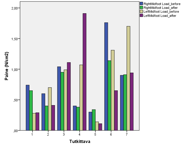 35 keskiosalla. Oikean jalkaterän keskiosan alueella paine lisääntyi alle puolella tutkittavista (2/7) ja yli puolella tutkittavista (5/7) paine vähentyi kyseisellä alueella (ks. Kuvio 12)