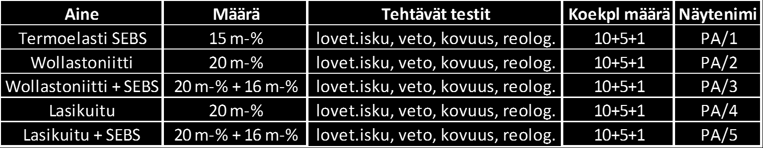 40 Taulukko 6.8. PA:n modifioitavat ominaisuudet. Polyamidin ominaisuuksien parantamiseksi käytetään wollastoniittia, lasikuitua ja termoelastia. Taulukossa 6.9.