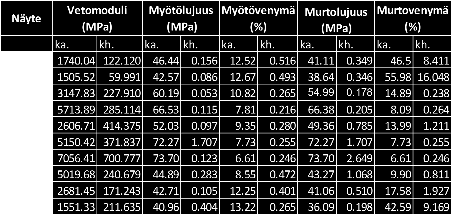 52 8 MITTAUSTULOKSET JA NIIDEN TARKASTE- LU Tässä kappaleessa esitellään eri seoksille tehtyjen mittausten tuloksia. Jokaisen mittauksen tulokset esitellään omassa kappaleessa.