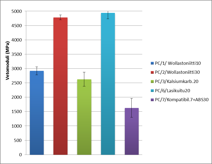 57 sien tarkastelu on vaikeaa, joten kuvassa 8.5. on vertailtu PC-seosten myötölujuuksia ja -venymiä pylväsdiagrammien muodossa. Kuva 8.5. PC-seosten myötölujuudet ja venymät.