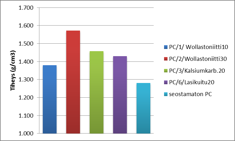 64 Kuva 8.11. PC/ABS-seosten tiheydet. Kuvasta nähdään selvästi, miten eri lisäaineet ovat vaikuttaneet materiaalin tiheyteen.