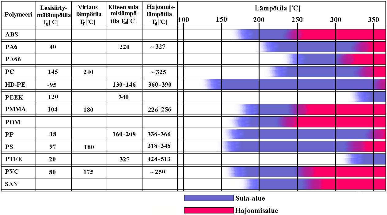 Taulukko 2. Polymeerien sulamis- ja hajoamislämpötiloja.