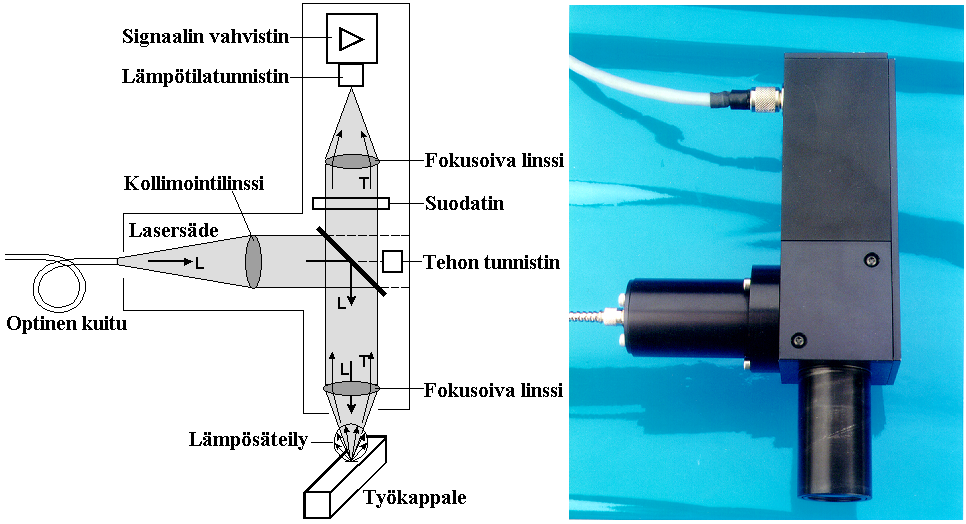 5.4 Prosessin monitorointi Polymeerien hitsauksessa käytettävä parametri-ikkuna on hyvin kapea, minkä vuoksi prosessi on tarkka lasertehon suuruudesta.