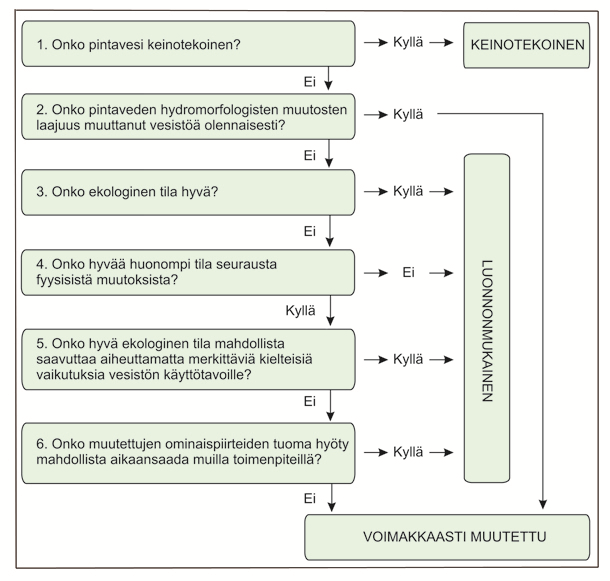 61 Voimakkaasti muutetuiksi voidaan nimetä jokimuodostumat, joissa 1) yhteensä vähintään puolet pituudesta on muutettu (patoamalla, perkaamalla, pengertämällä tai siirtämällä) tai 2) vähintään puolet