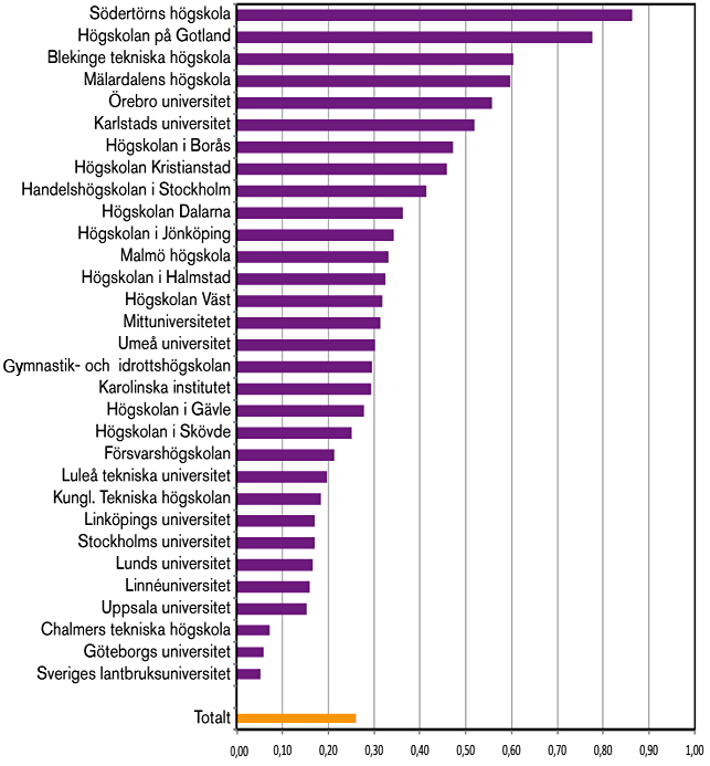 135 % 178 % 1033 % 41 % 684 % 175 % 133 % 167 % 140 % 228 % 492 % 202 % 1100 % David Barrett: The cheating epidemic at Britain s universities. University cheating league table.