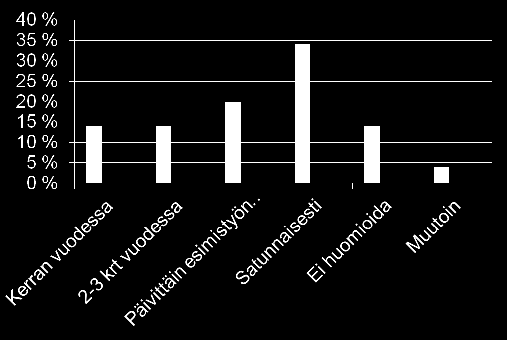 Kuinka usein henkilöriskejä tarkastellaan?(n=368) 25.