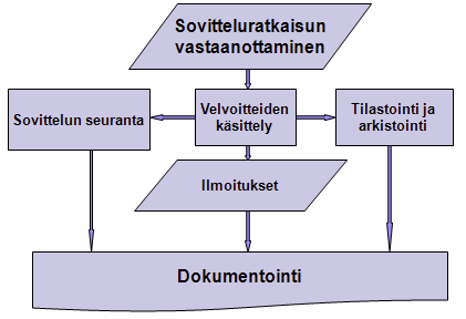 Liite 1 Sovittelun päättäminen Lähde: Kalevi Juntunen, Länsi ja Sisä