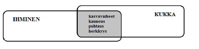 ominaisuuksien rinnastamisessa. Kukkiin on lyriikan perinteessä usein liitetty feminiinisiä ominaisuuksia.