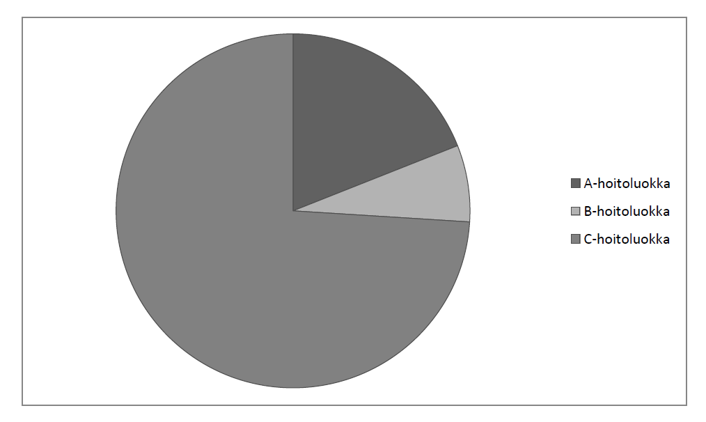 tuja viheralueita eli A-luokkaa. Vähemmällä käytöllä olevat luonnonmukaiset ja kaupunkien reunoilla olevat alueet jaotellaan muihin hoitoluokkiin. (Nuotio 2007, 2.