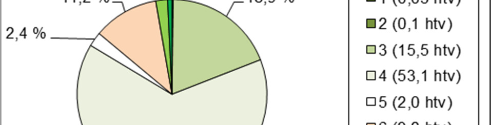 Yllä on esitetty Museoviraston toiminnan jakautuminen varsinaiseen toimintaan ja maksulliseen toimintaan vuosina 2011 ja 2012. Henkilötyövuosien määrä oli 322,2 vuonna 2011 ja 252,0 vuonna 2012.