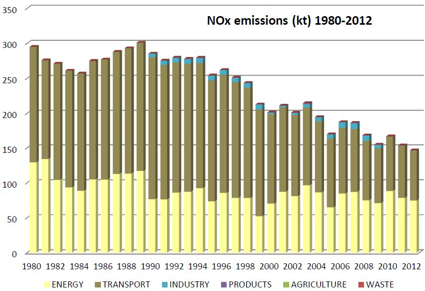 NOx emissiot (kt)