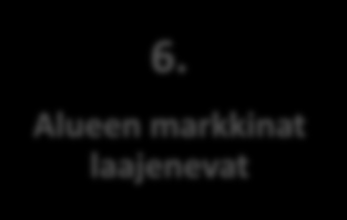 Positiivisen kasvun kehä 1. Uusia työpaikkoja 7. Alue entistä houkuttelevampi 2. Muuttoa alueelle 6.