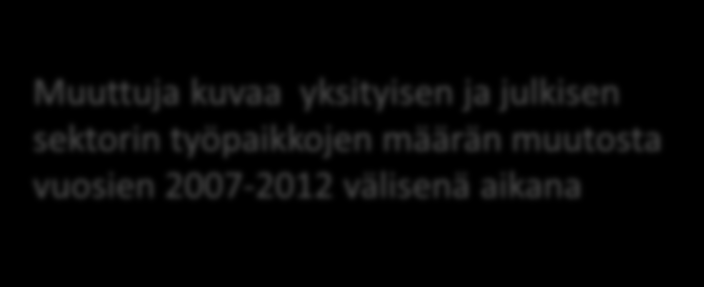 Työpaikkojen määrän kehitys vuosina 2007-2012 Muuttuja kuvaa yksityisen ja julkisen sektorin työpaikkojen määrän muutosta vuosien 2007-2012 välisenä aikana Työpaikkojen määrä väheni koko maassa noin