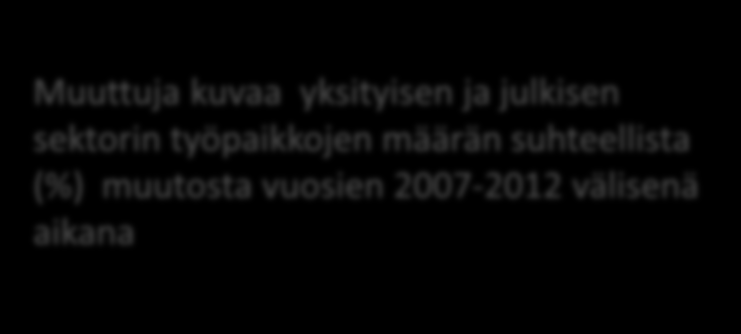 Työpaikkojen määrän suhteellinen muutos% vuosina 2007-2012 Muuttuja kuvaa yksityisen ja julkisen sektorin työpaikkojen määrän suhteellista (%) muutosta vuosien 2007-2012 välisenä aikana Työpaikkojen